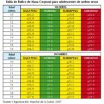 tabla indice de masa corporal (IMC)