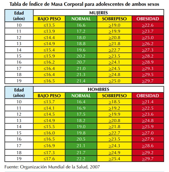 tabla indice de masa corporal (IMC)