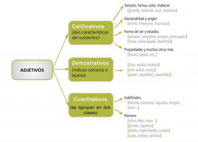 adjetivos y tipos de adjetivos