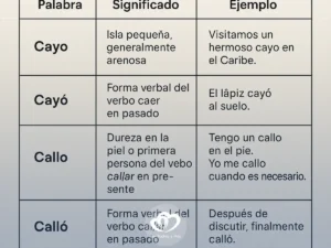Cayo o callo: diferencia, significado y ejemplos claros